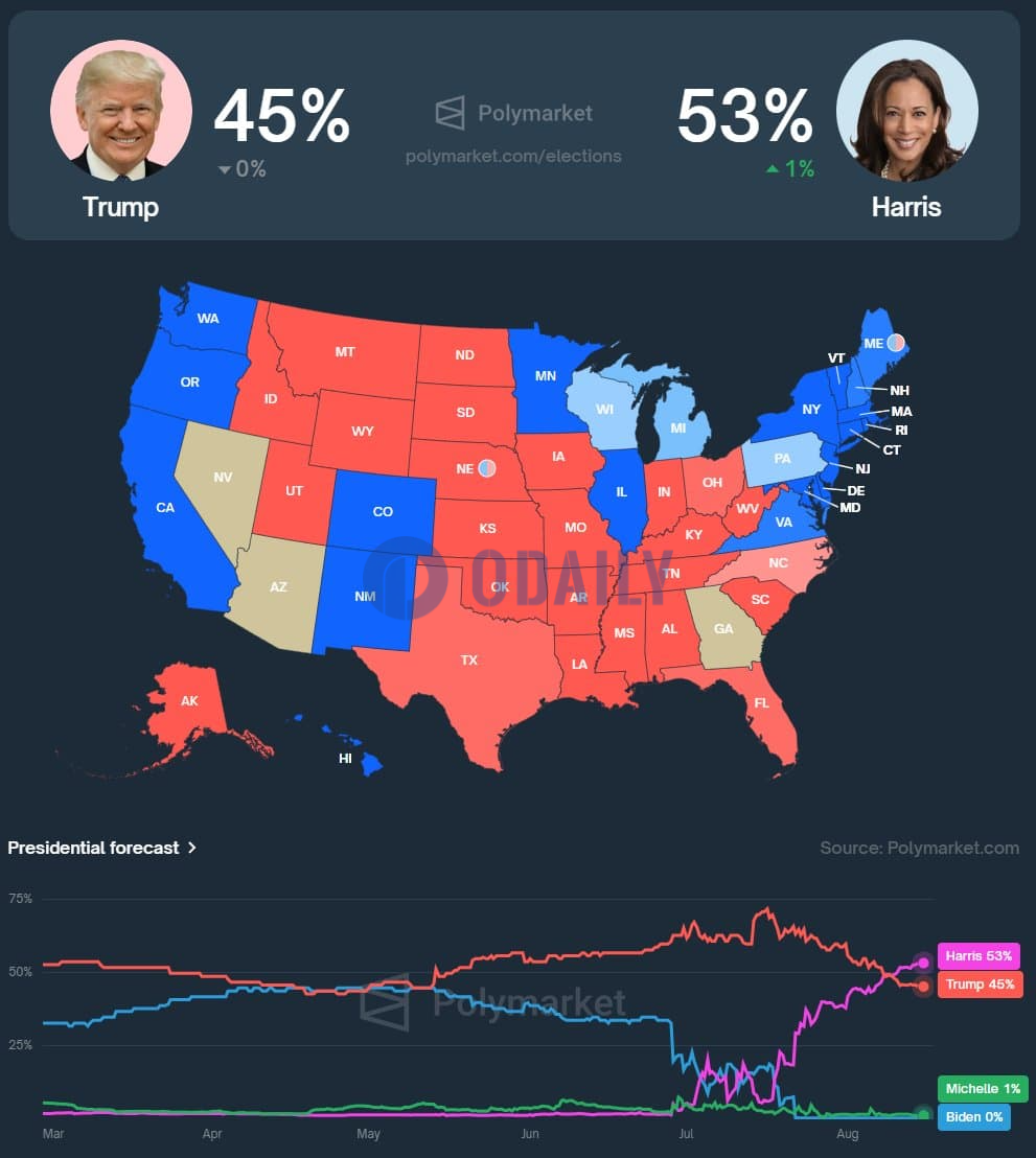 Polymarket显示美国副总统哈里斯目前在今年大选获胜概率中领先特朗普8个百分点