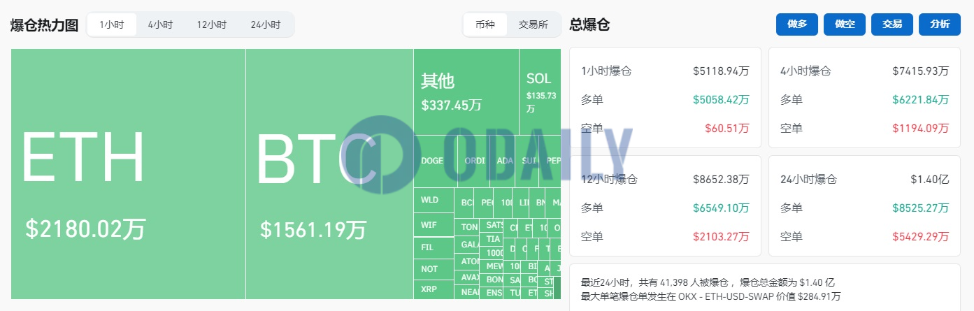 过去1小时全网爆仓超5000万美元，主爆多单