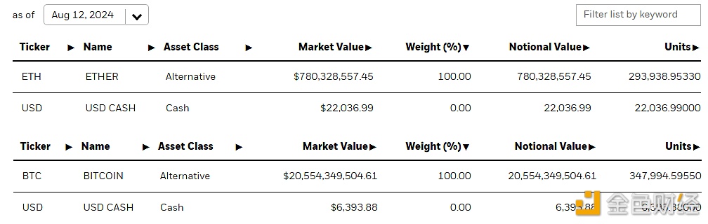 贝莱德IBIT持仓升至约34.8万枚BTC，ETHA升至约29.4万枚ETH