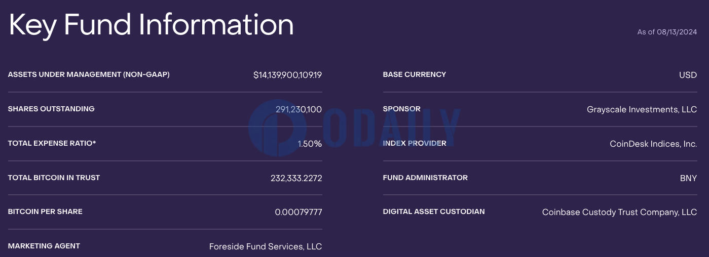 灰度GBTC持仓约为23.2万枚BTC，ETHE持仓降至约191万枚ETH