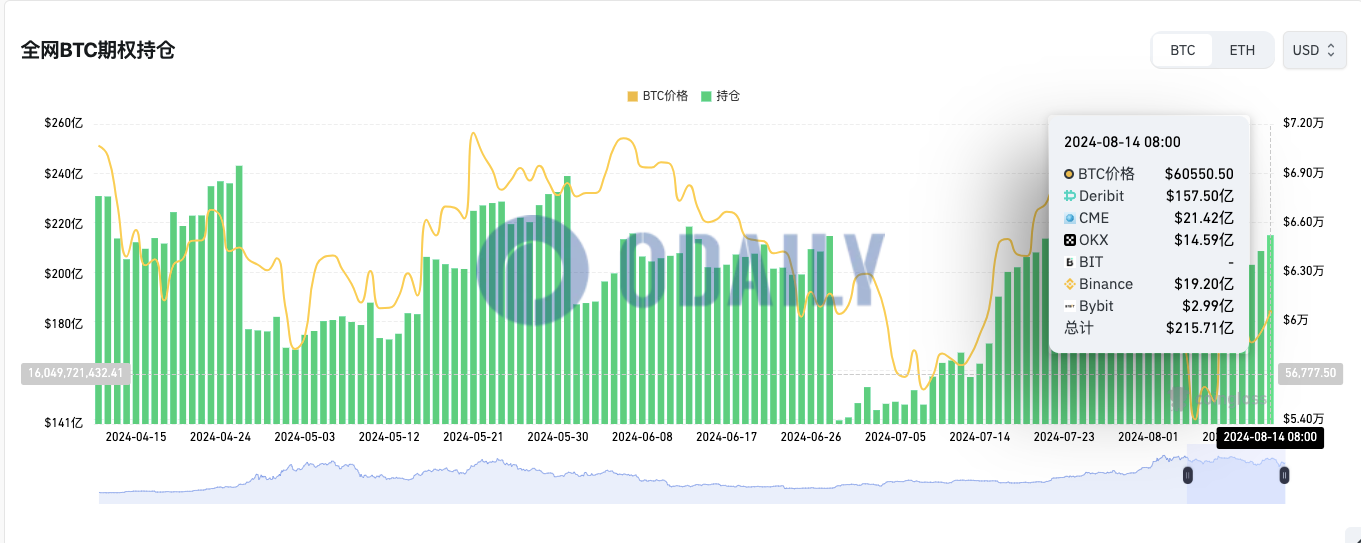 全网BTC期权未平仓头寸为215.71亿美元，ETH期权未平仓头寸达66亿美元