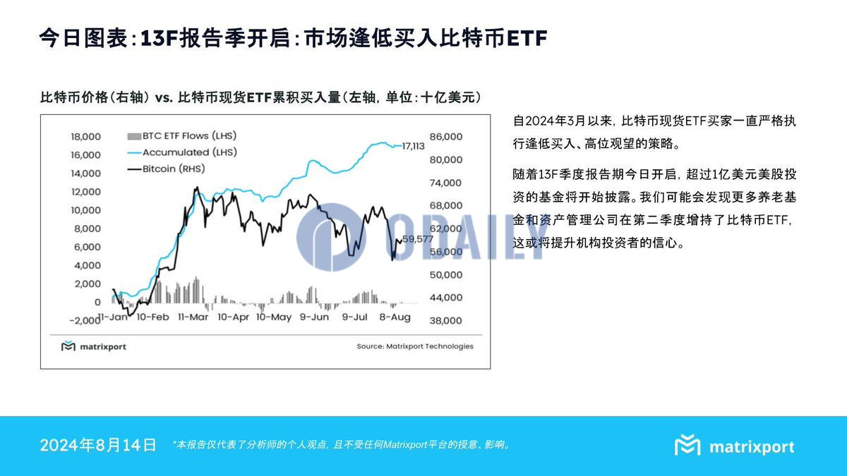 Matrixport：比特币现货ETF买家一直在执行逢低买入策略