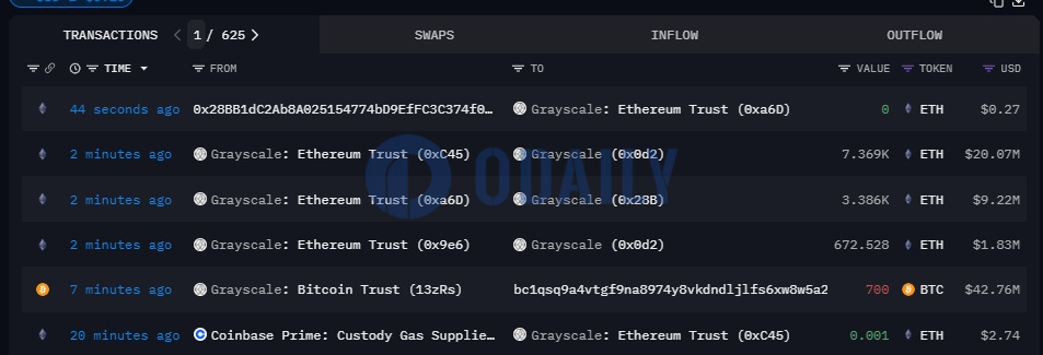 灰度向一无明确标记地址转移700枚BTC，价值4276万美元