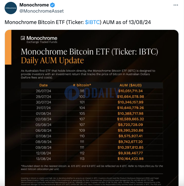 澳大利亚Monochrome现货比特币ETF持仓达113枚BTC