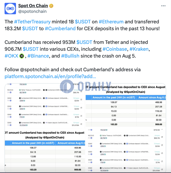 Cumberland自8月5日以来从Tether收到9.53亿枚USDT，并向CEX存入9.067亿枚