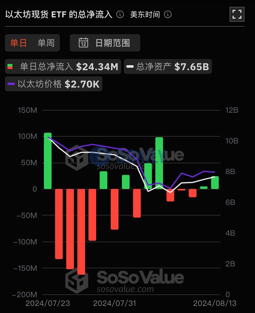 以太坊现货ETF总资产净值为76.49亿美元，累计净流出3.77亿美元