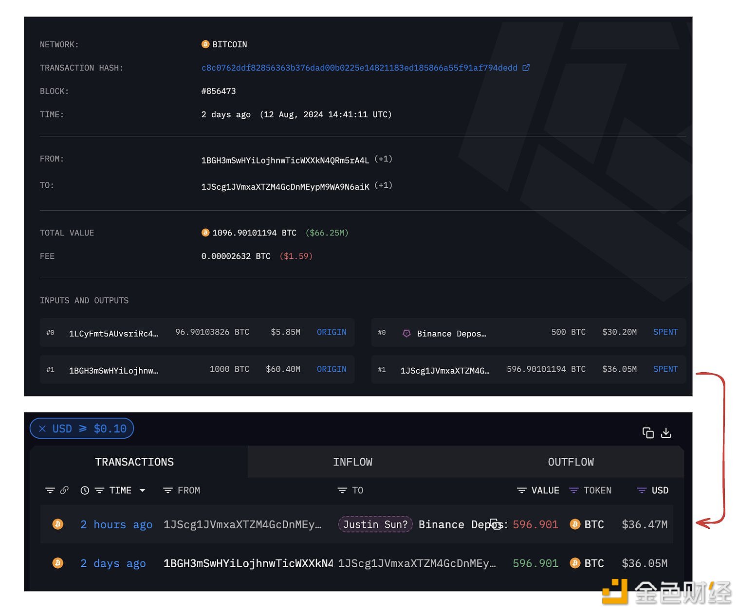 疑似Justin Sun地址两小时前向Binance充值596.601枚BTC，价值3647万美元