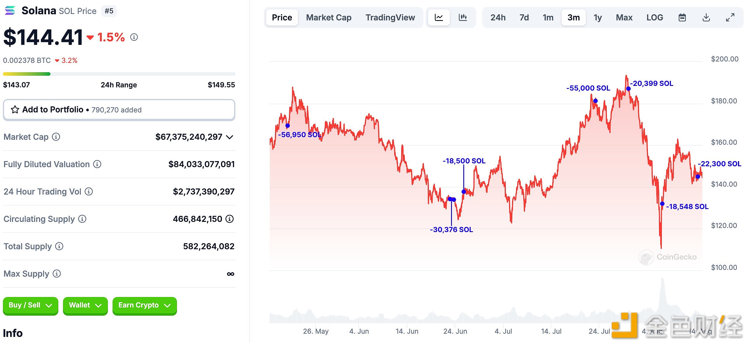 pump.fun费用账户过去3个月累计将逾22万枚SOL兑换为3554万枚USDC