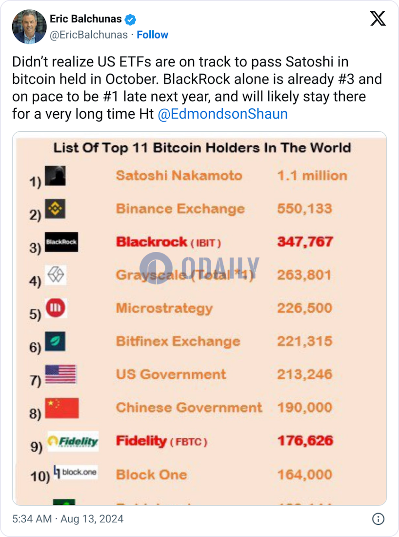 彭博分析师：美国比特币现货ETF持仓最早或于10月超过中本聪