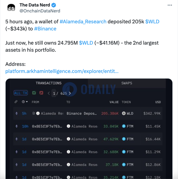 Alameda当前持有4160万美元WLD，系其第二大持仓资产