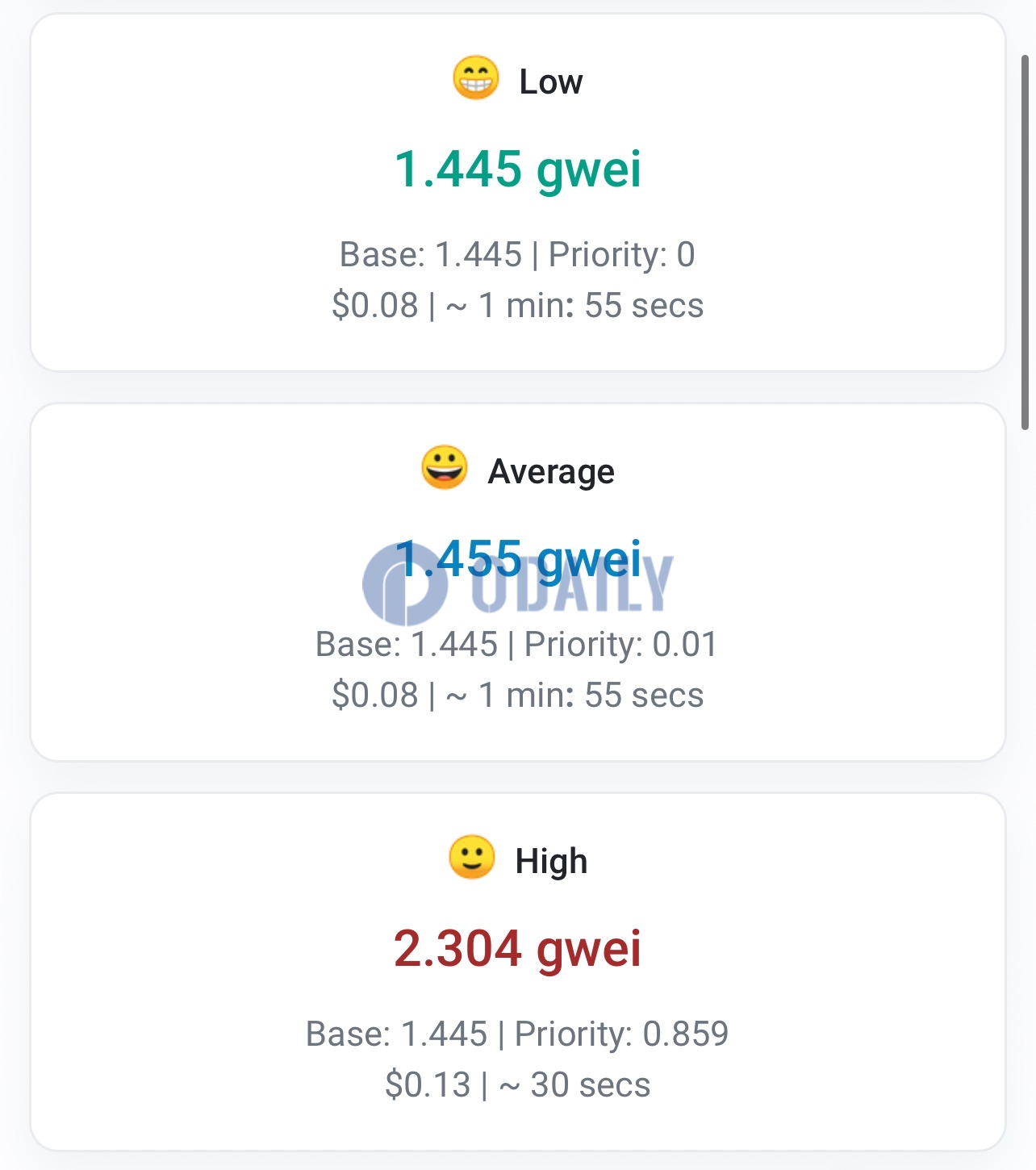 以太坊网络Gas费降至1.445 gwei