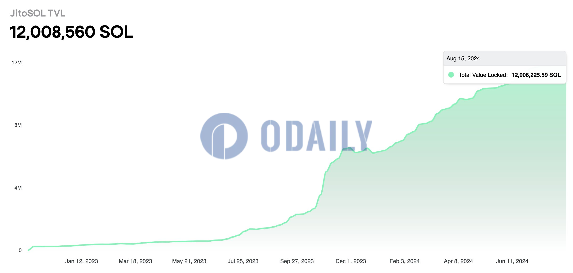 JitoSOL TVL首次突破1200万枚SOL