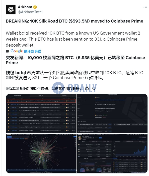 市场消息：美国政府标记地址将1万枚BTC转移至Coinbase Prime