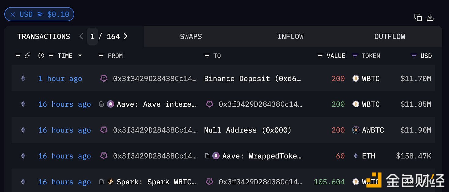 标记为神鱼关联地址一小时前向Binance充值200枚WBTC