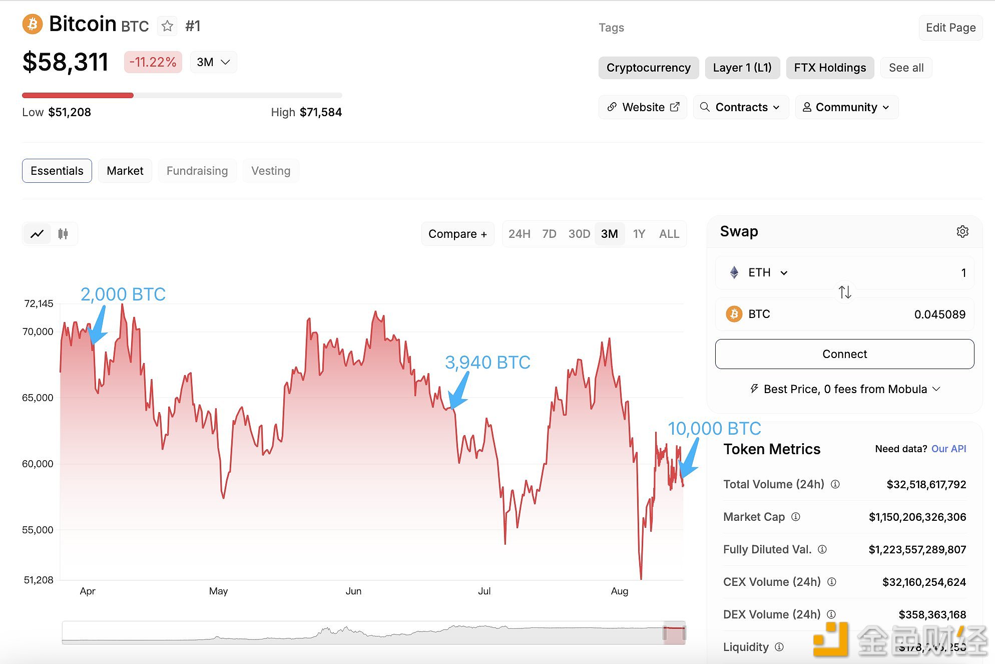 美国政府今年分三次向Coinbase Prime转入15,940枚比特币，前两次均引发比特币下跌