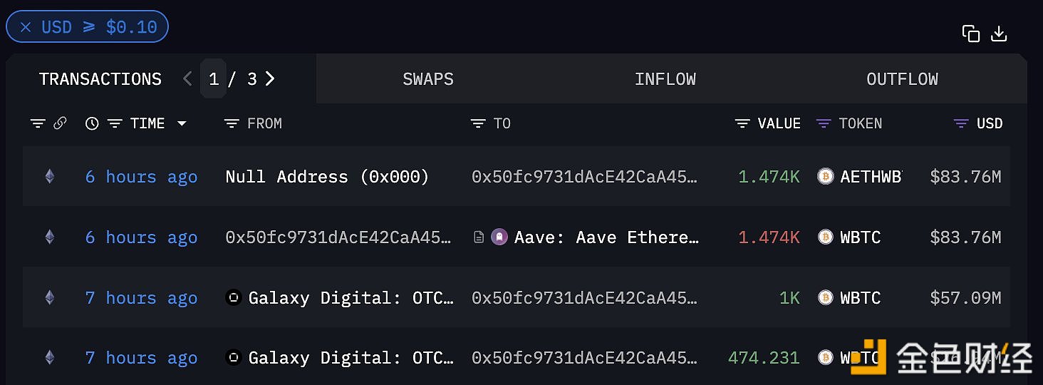 某巨鲸/机构于七小时前疑似从Galaxy Digital OTC买入1474枚WBTC，价值8403万美元