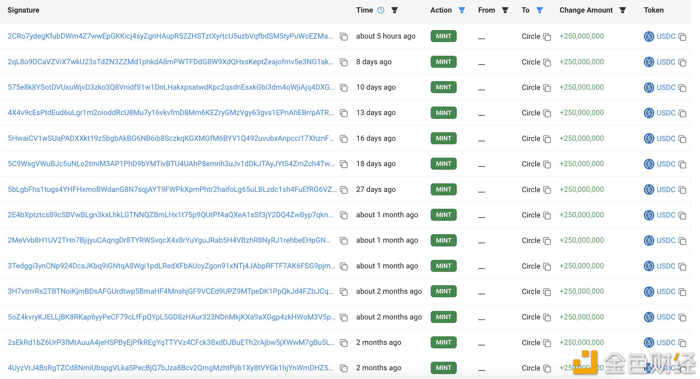 Circle在Solana链新增铸造2.5亿枚USDC