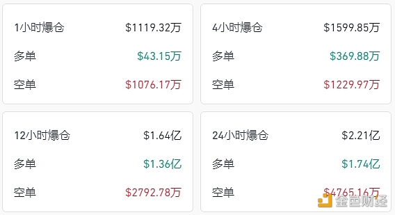 过去12小时爆仓超1.64亿美元，主爆多单