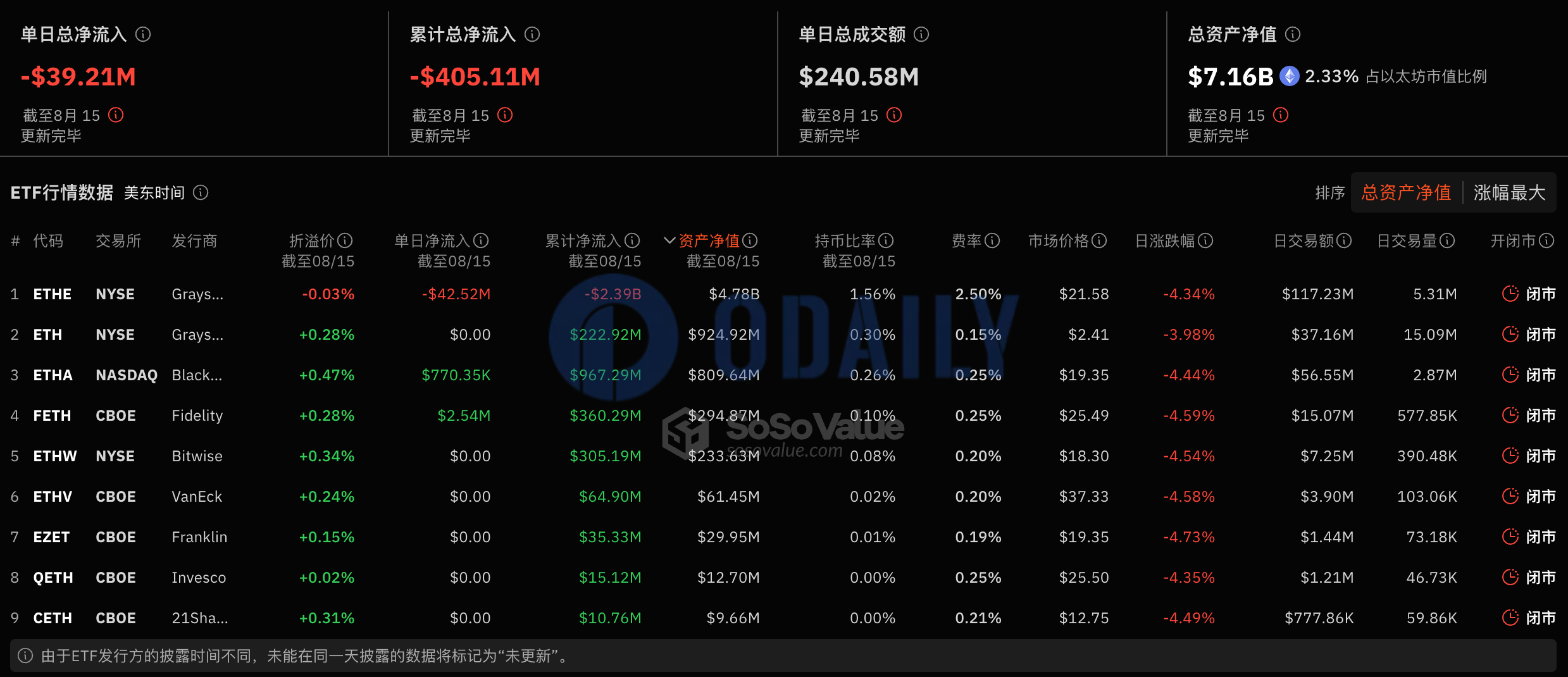 以太坊现货ETF昨日总净流出3921.11万美元，ETF净资产比率达2.33%