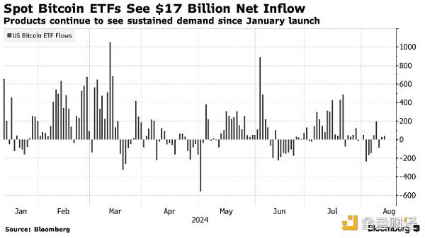 <b>Bloomberg：大基金持续进场 比特币ETF年内吸引170亿美元净流入</b>