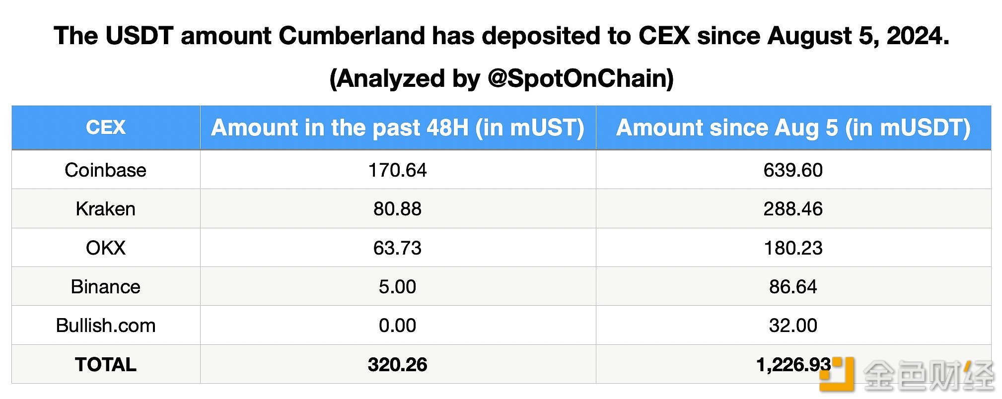 Cumberland自8月5日以来累计向CEX存入12.3亿枚USDT