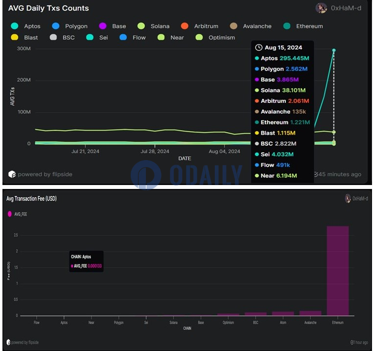 Aptos交易量24H达3亿笔，同比以太坊交易量超250倍