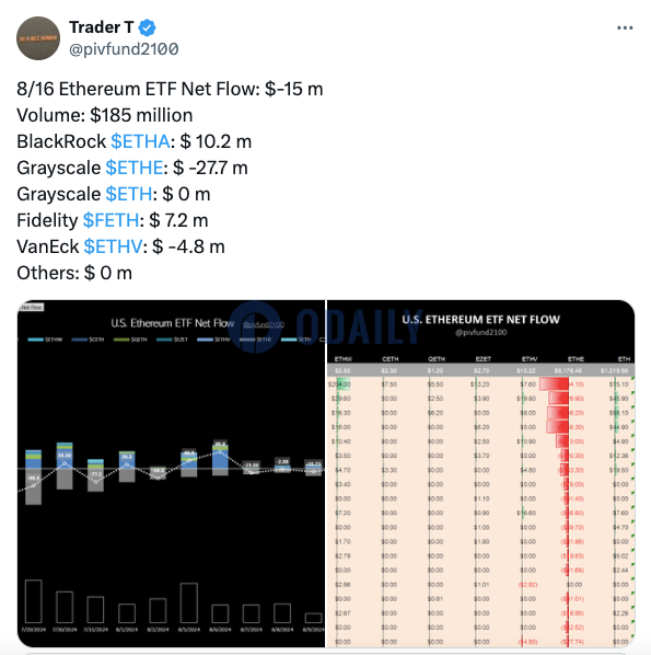 昨日美国以太坊现货ETF净流出1500万美元，交易量达1.85亿美元