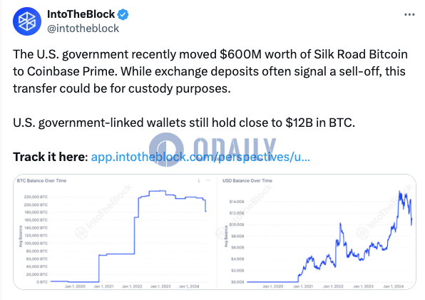 IntoTheBlock：美国政府相关钱包仍持有近120亿美元比特币