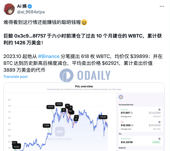 某巨鲸六小时前清仓过去10个月建仓WBTC，累计获利约1426万美元