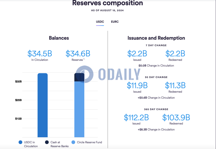 Circle在近7日共发行约22亿美元USDC
