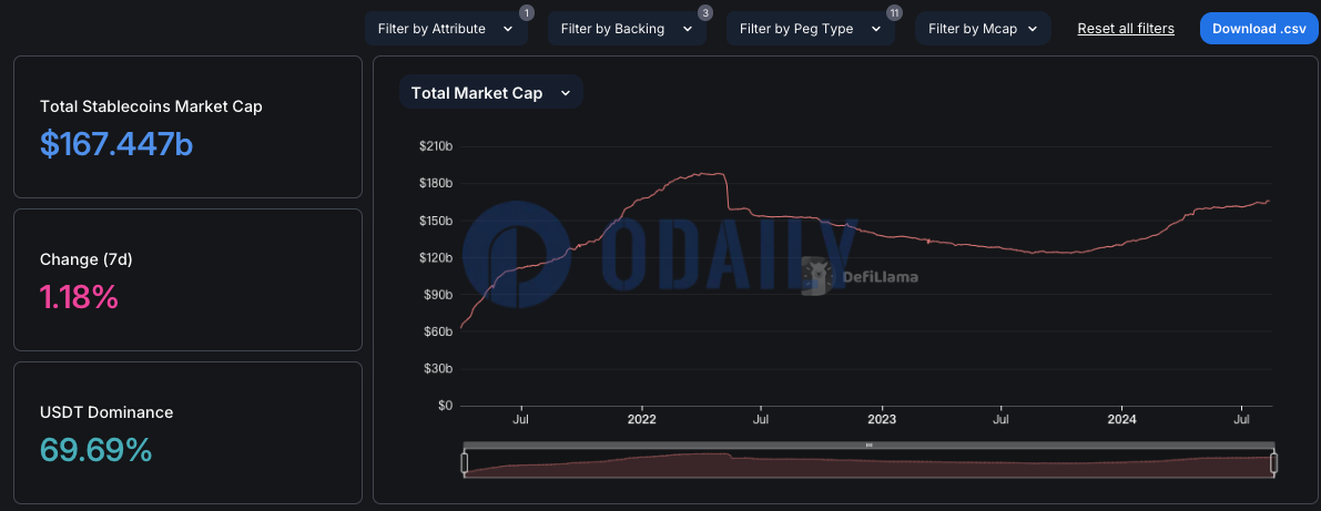 稳定币总市值超1670亿美元，7日增幅1.18%