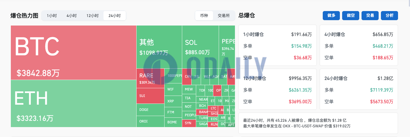 过去24小时全网爆仓1.28亿美元主爆多单，BTC市占率为53.8%