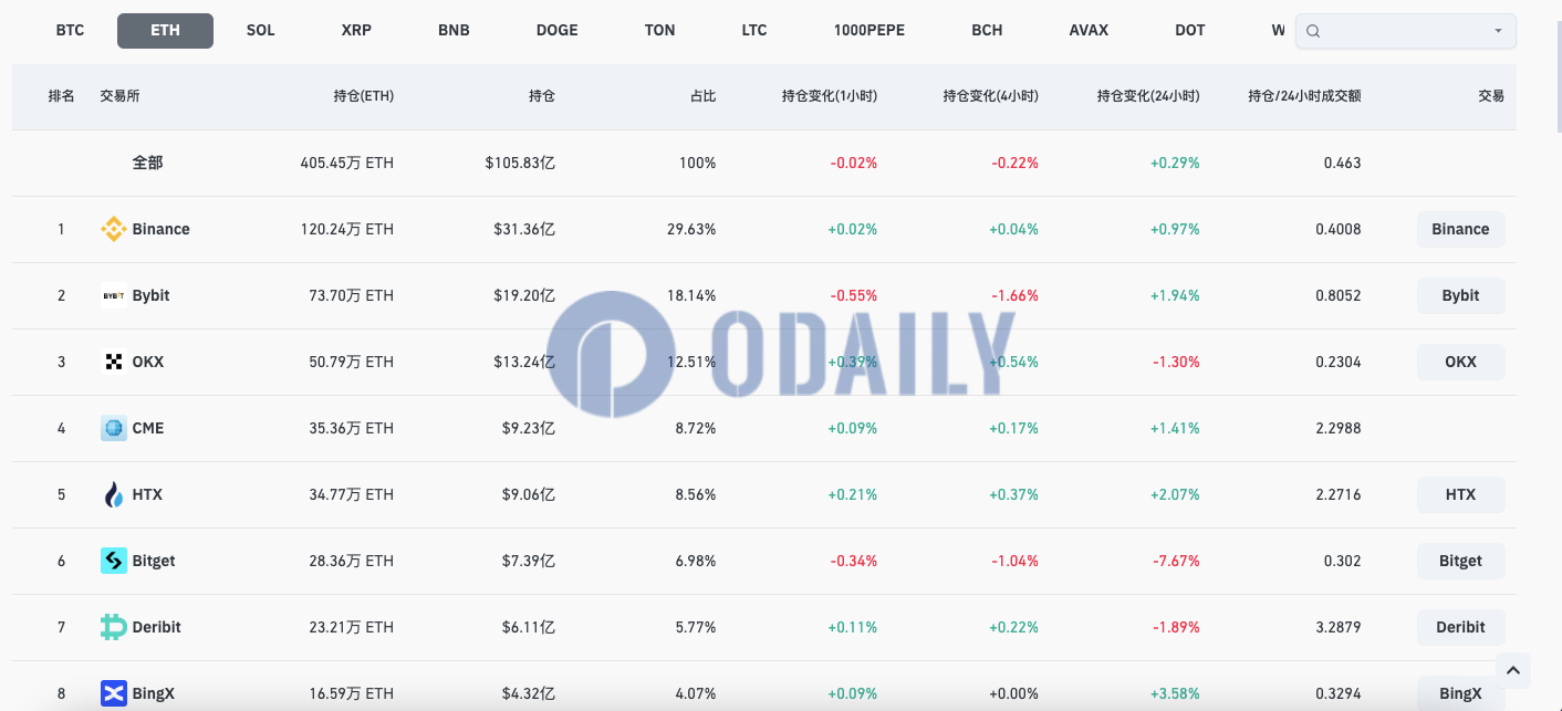 币安ETH合约未平仓头寸超120万枚ETH