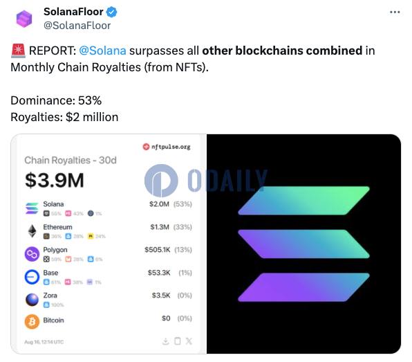 Solana链过去30天NFT版税达200万美元，占比达53%