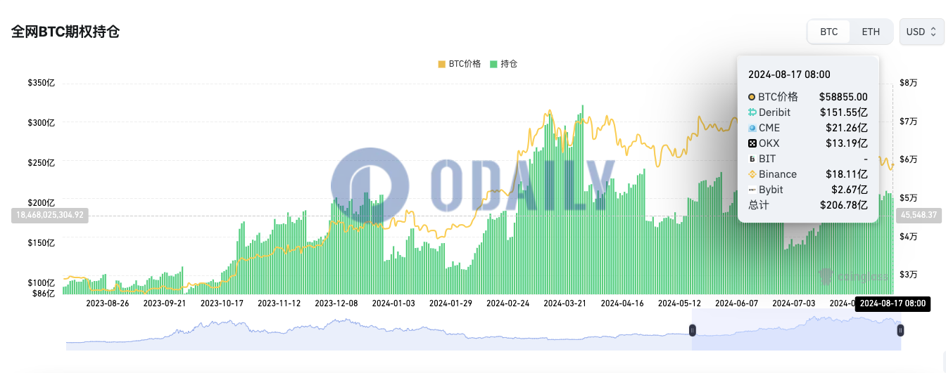 全网BTC期权未平仓头寸为206.78亿美元，ETH期权未平仓头寸为62.14亿美元