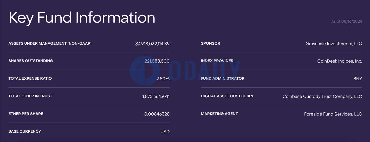 灰度GBTC持仓降至约23万枚BTC，ETHE持仓降至约187.5万枚ETH