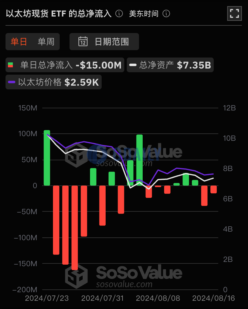 以太坊现货ETF总资产净值为73.52亿美元，累计净流出4.2亿美元