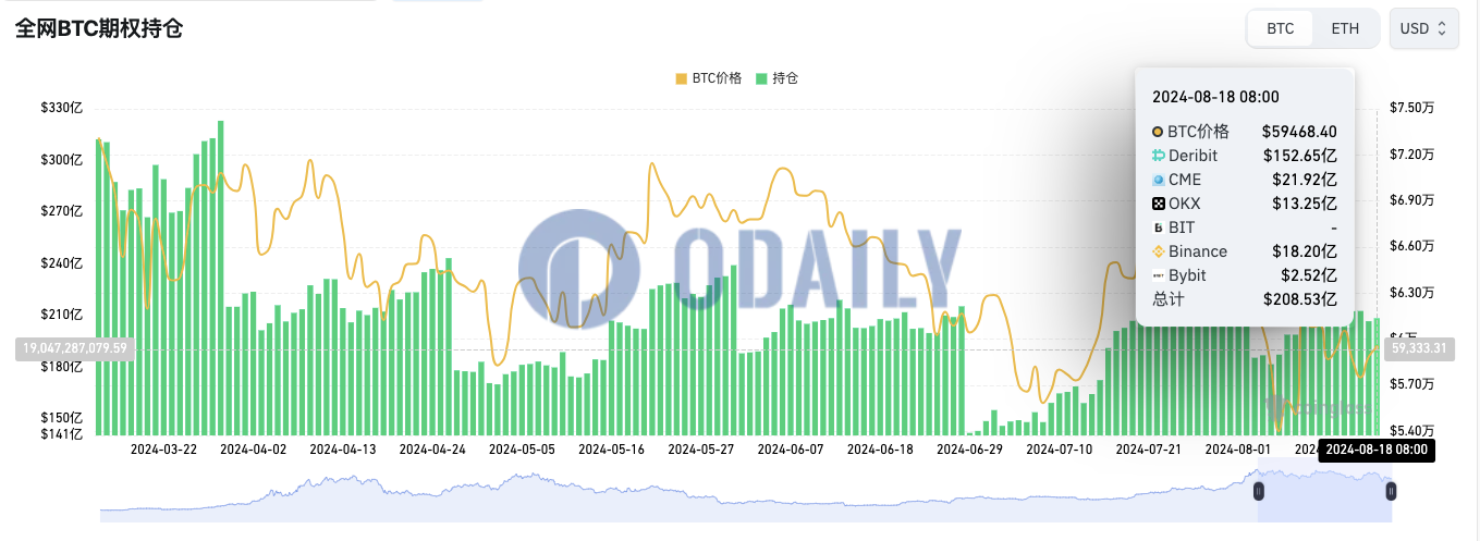 全网BTC期权未平仓头寸为208.53亿美元，ETH期权未平仓头寸为62.67亿美元