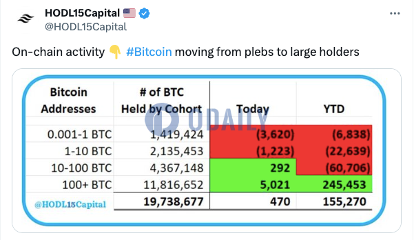 持有超100枚BTC地址今日共计增持5021枚BTC