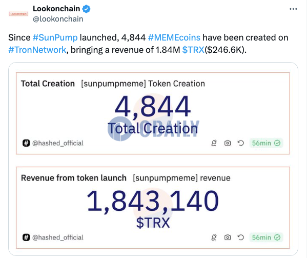 自SunPump推出以来Tron链上已创建4844种Meme币，收入达184万枚TRX