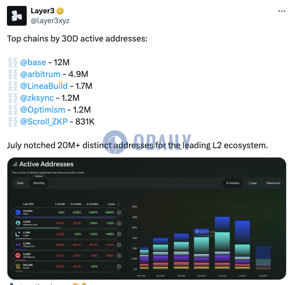 过去30天Base链活跃地址数达1200万，7月主要L2独立活跃地址数超2000万