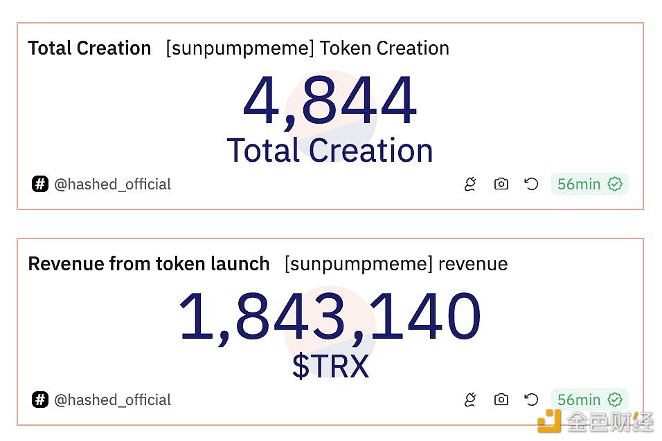 自SunPump推出以来，Tron Network上已创建4,844个Meme币