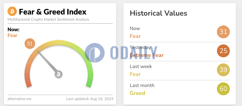 今日恐慌与贪婪指数升至31，等级由极度恐慌转为恐慌