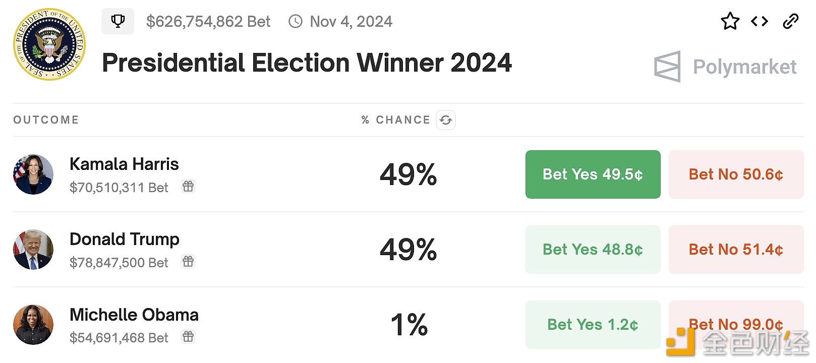 Polymarket上预测特朗普胜选概率追平哈里斯