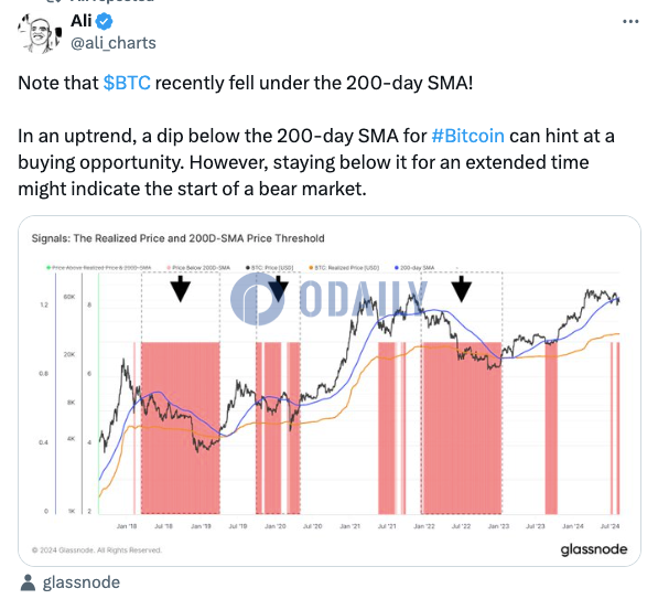 分析师：比特币近日跌破200日简单移动均线，或预示买入机会