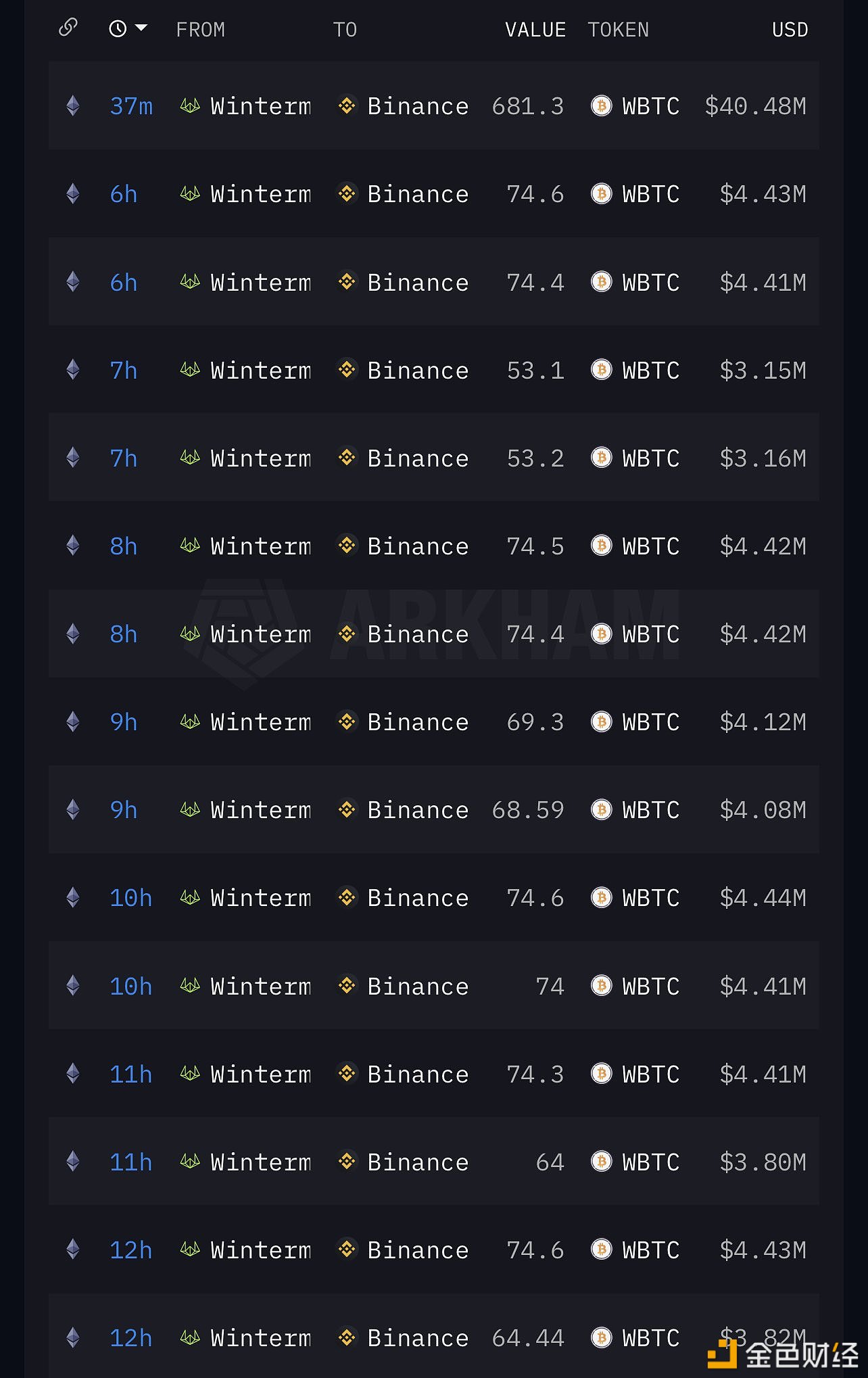 Wintermute过去24小时内向Binance累计存入2,617.1枚WBTC，约合1.5527亿美元