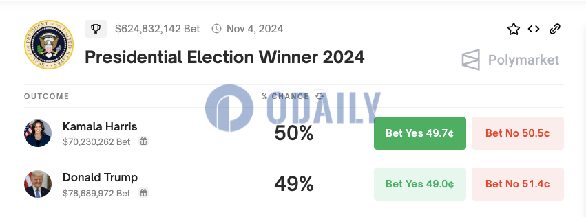 Polymarket上特朗普胜选概率回升至49%，接近拉平与哈里斯差距