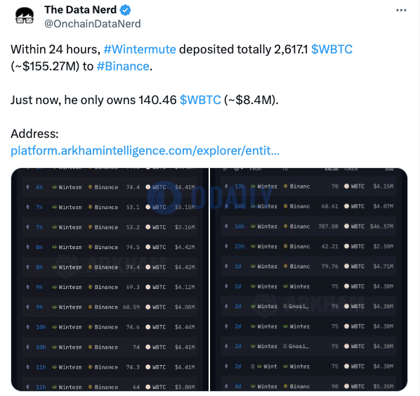 Wintermute过去24小时内向币安存入2617.1枚WBTC，约合1.527亿美元