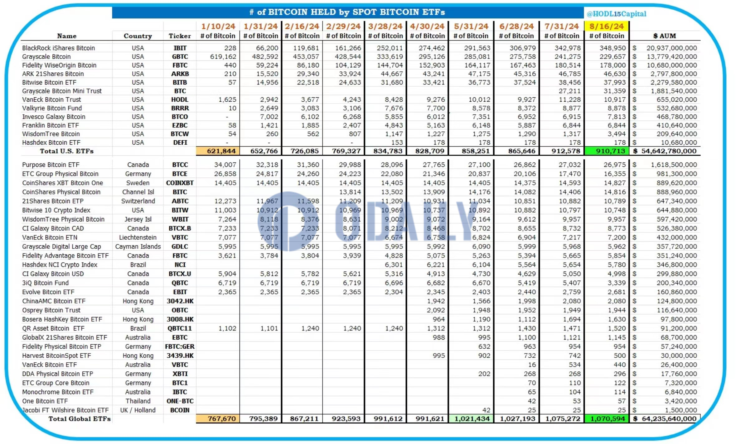 数据：全球40支基金持有超107万枚BTC