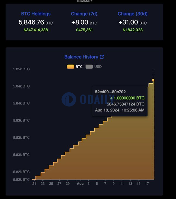 萨尔瓦多BTC持仓增至约5846枚，价值超3.47亿美元